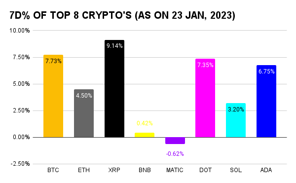Weekly Crypto Market Report As Per 23 January