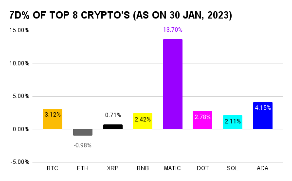 Weekly Crypto Market Report For Top Coins