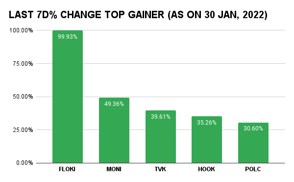 Top Gainers Of The Week