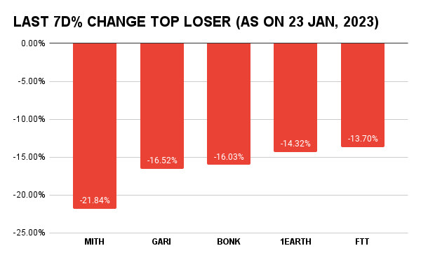 Top losers of the weekly crypto market report
