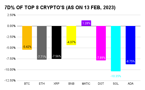 Weekly Crypto Market Report