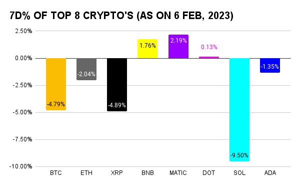 Weekly Crypto Market Report