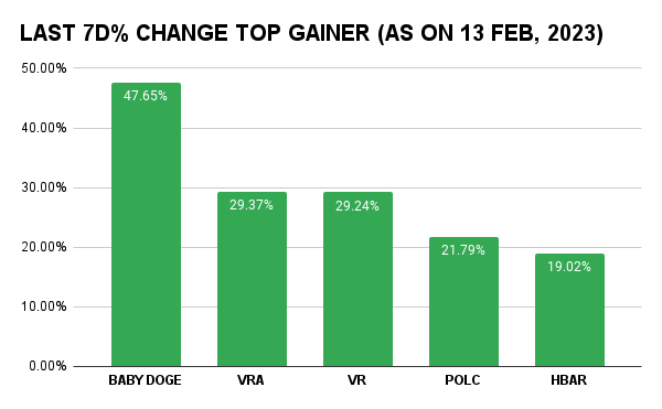 Top Gainers of the week
