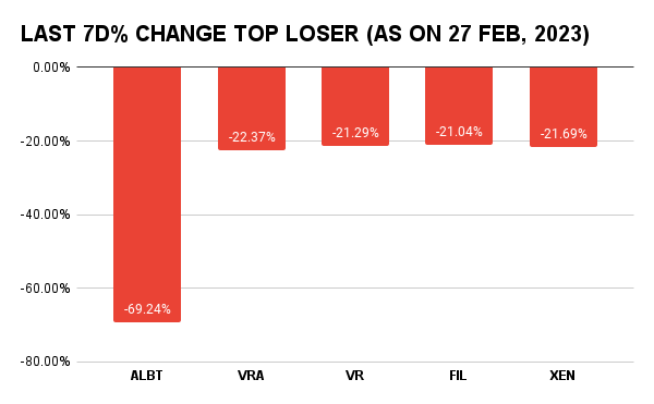 Top Losers Of The Weekly Crypto Market Report