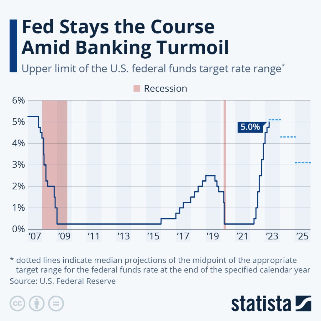 US FED Interest Rates