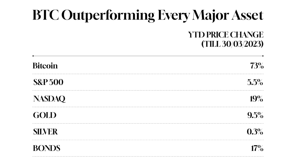 BTC Outperforming other Major Asset