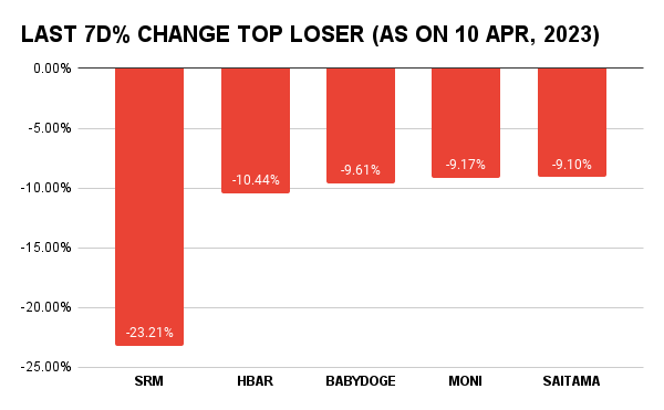 Top Crypto Losers of the Week