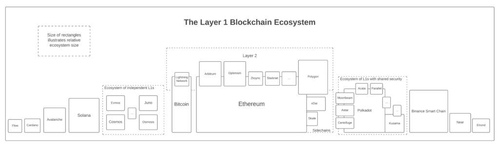 Layer-1 Blockchain Solution