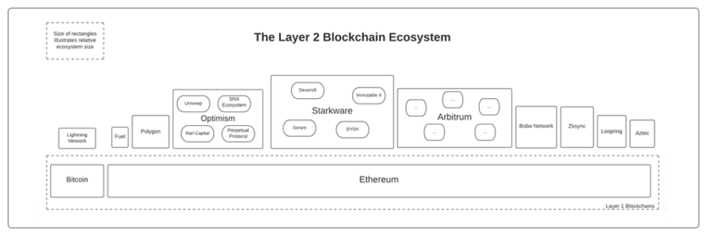 Layer-2 Blockchain Solution