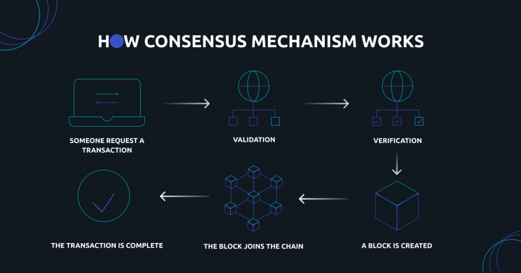 Consensus Mechanism Working