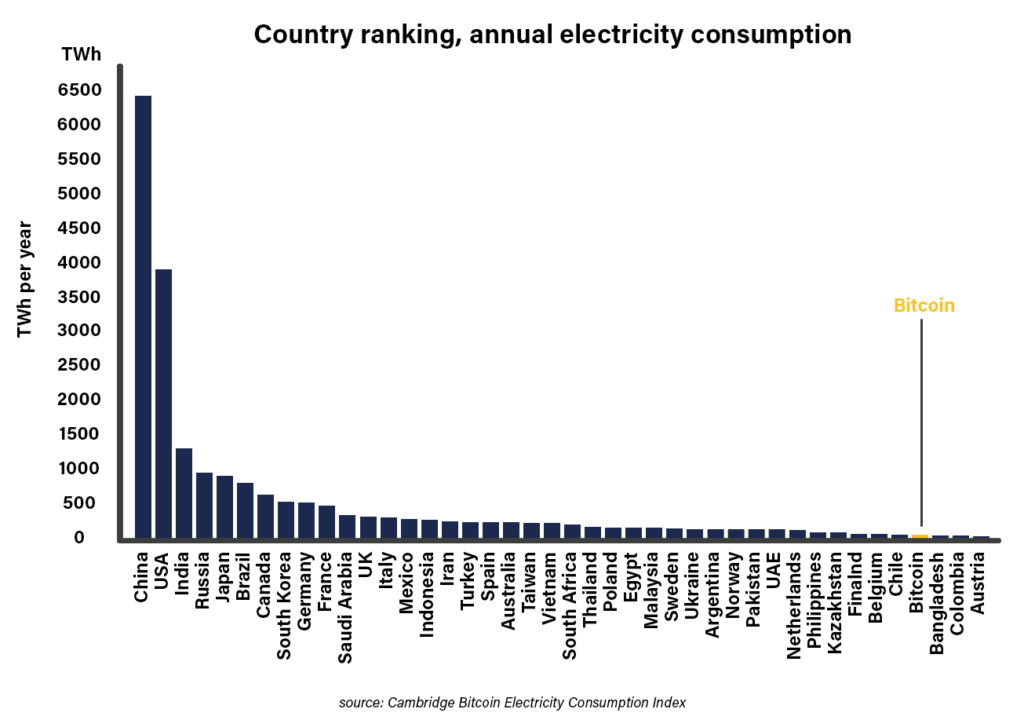 BTC Energy Consumption
