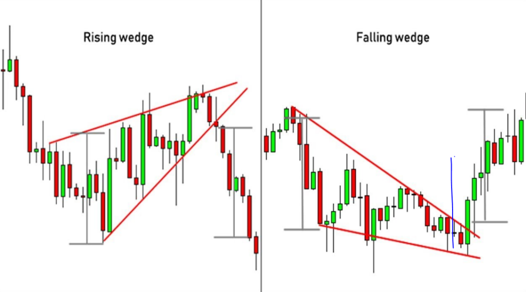 Wedges Chart Pattern