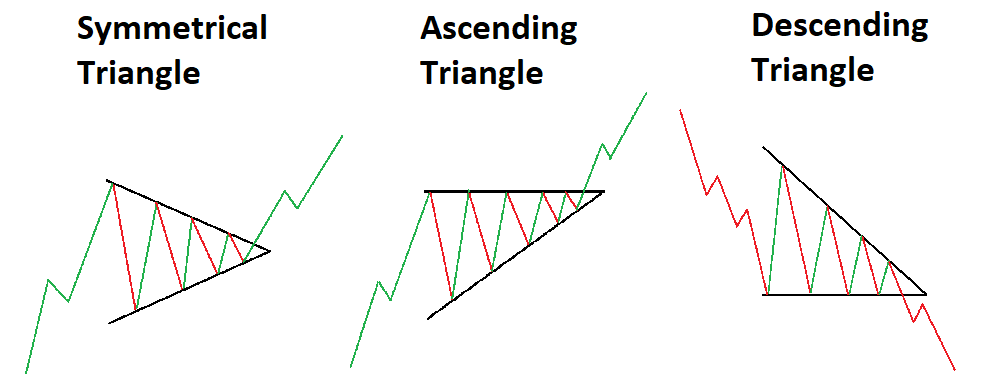 Triangle Chart Patterns