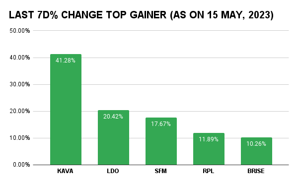  TOP GAINER AS ON 15 MAY, 2023