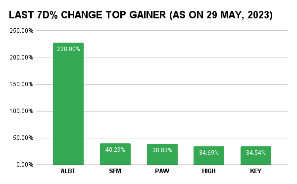 Top Crypto Gainers Of The Week