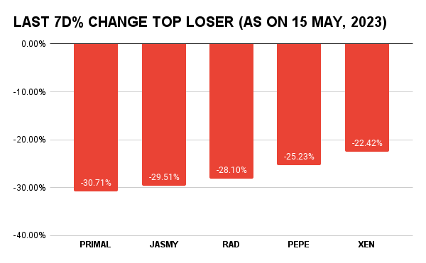 TOP LOSER AS ON 15 MAY, 2023