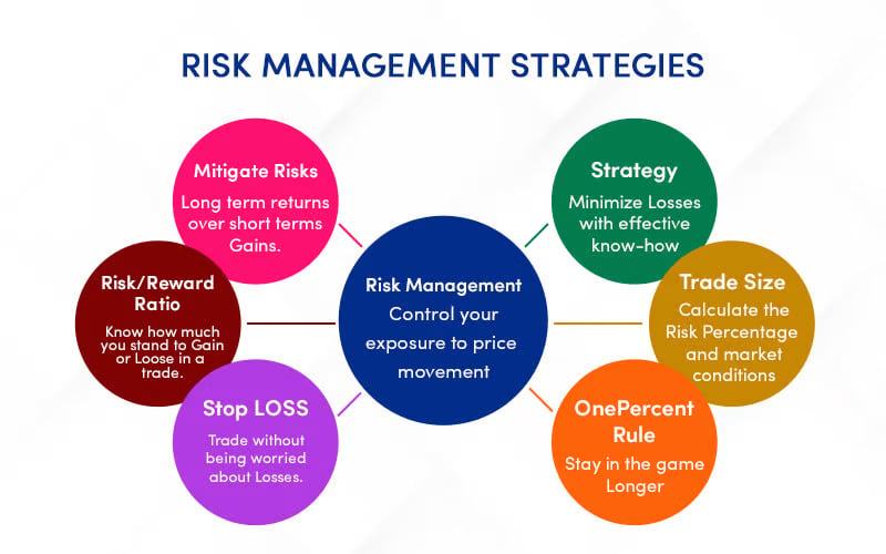 Risk Management Strategies