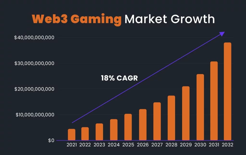Web3 Gaming Growth