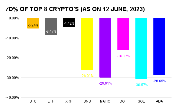 7D% OF TOP 8 CRYPTO'S