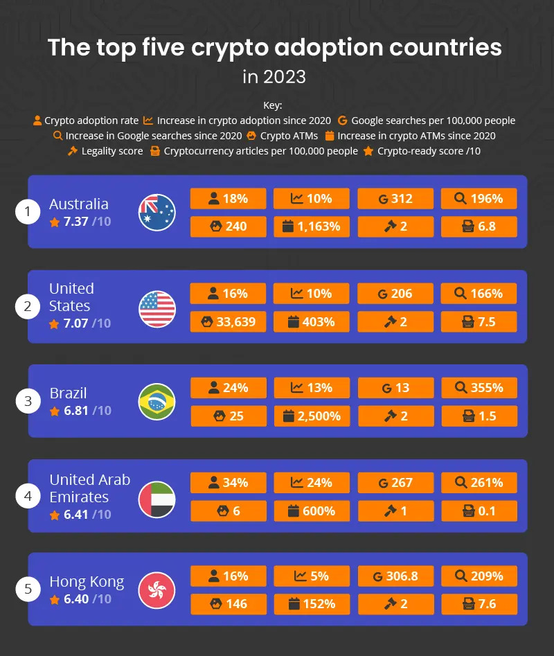 Top 5 Crypto Adoption Countries