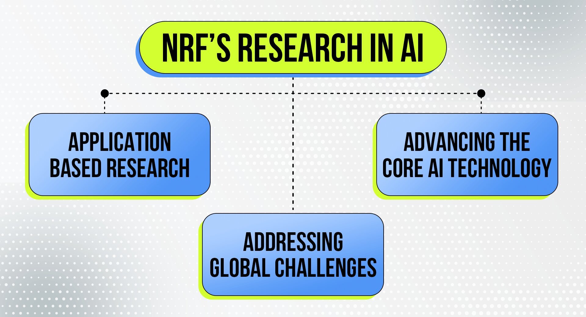 NRF approaches for research in AI