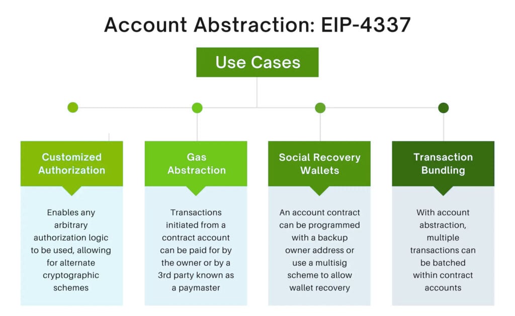Uses of Account Abstraction