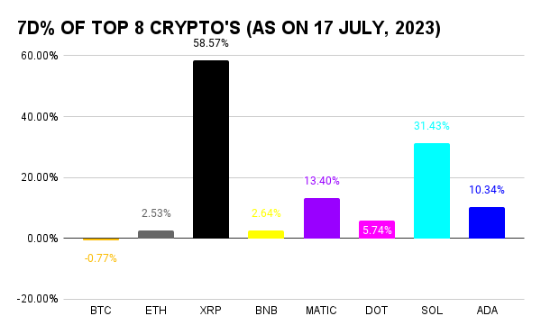 Crypto Market weekly updates