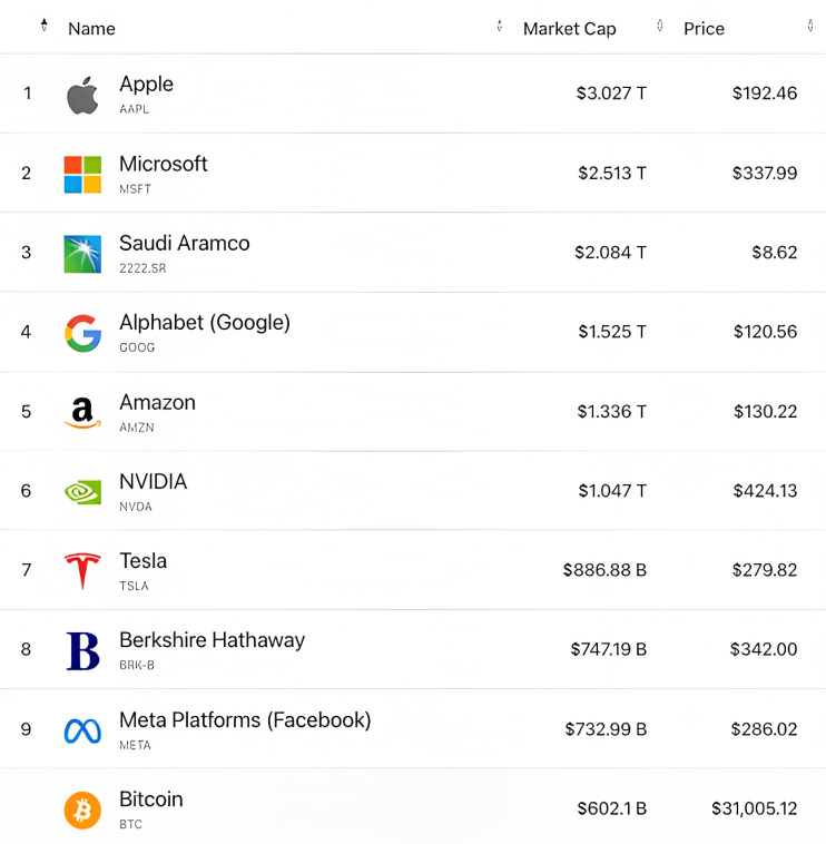 Bitcoin Rank Among Top 10 Companies