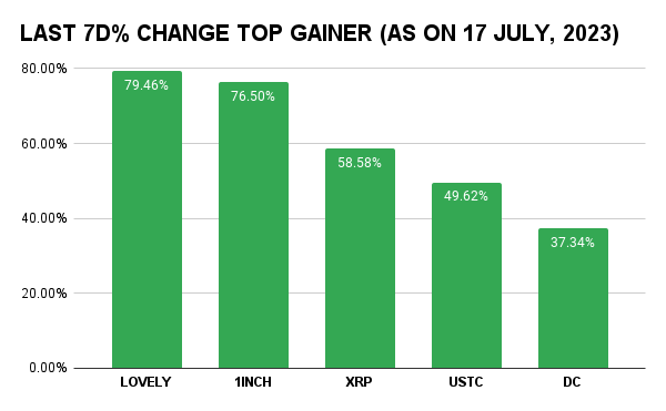 Top gainers of crypto market