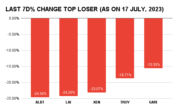 top losers of crypto market
