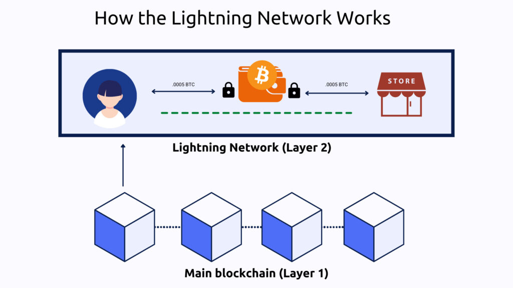Working of Lightning Network