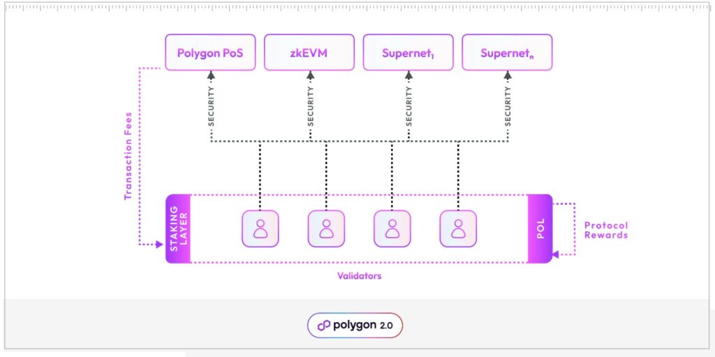Polygon Network's Protocol Layers