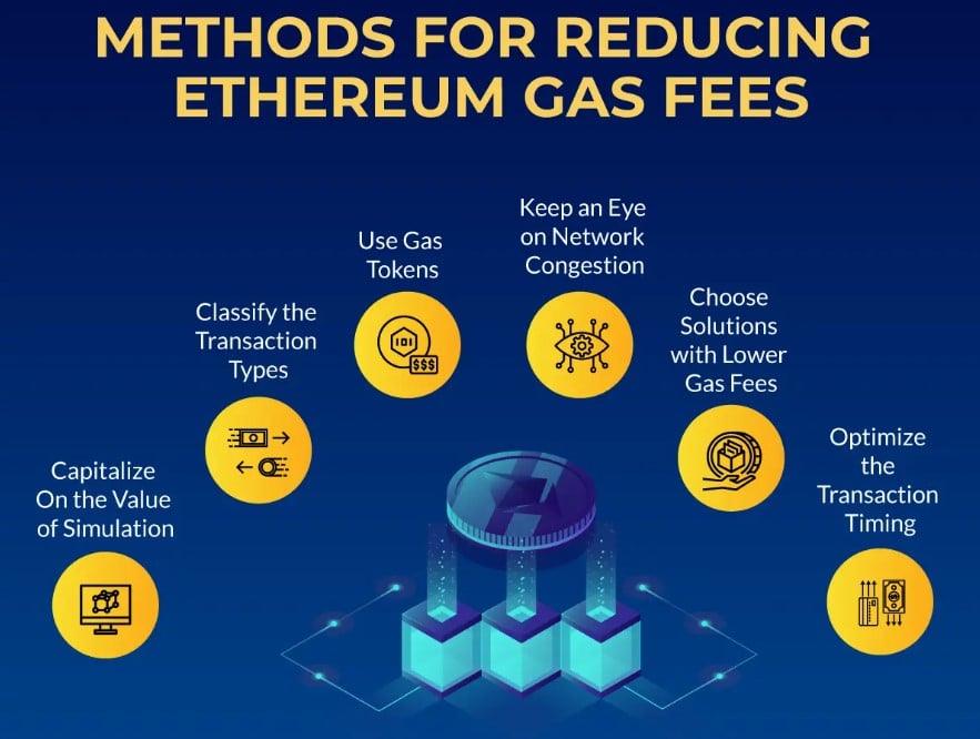 Methods to Reduce Ethereum Network Fees 