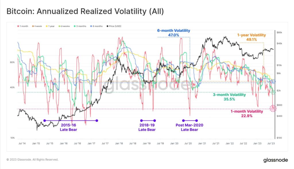 Bitcoin Price Annualized Realized Volatility 