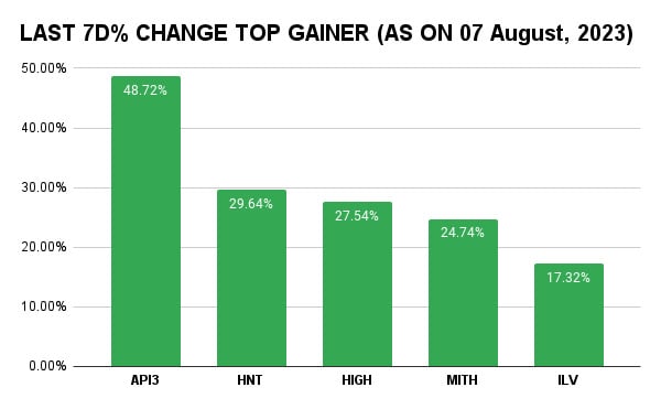 Top Crypto Gainers