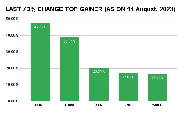 Top Crypto Gainers