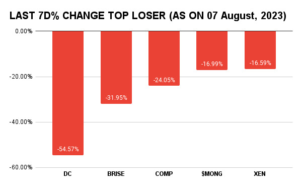 Top Crypto Losers