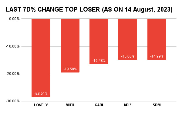 Top Crypto Losers