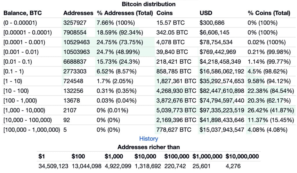 Bitcoin Distribution List