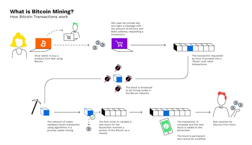 Bitcoin Mining Mechansim