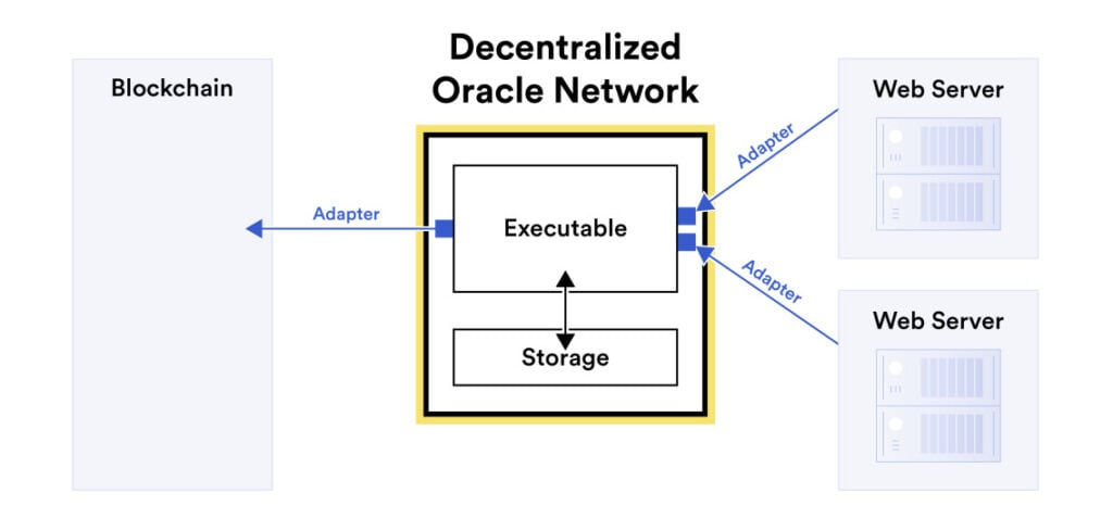 Decentralized Blockchain Oracles Network