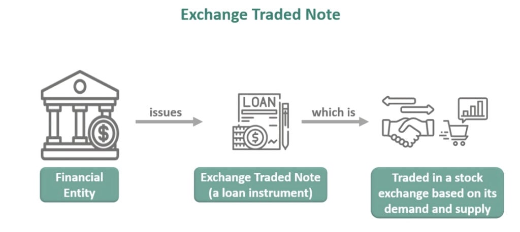 Exchange Traded Notes (ETNs)