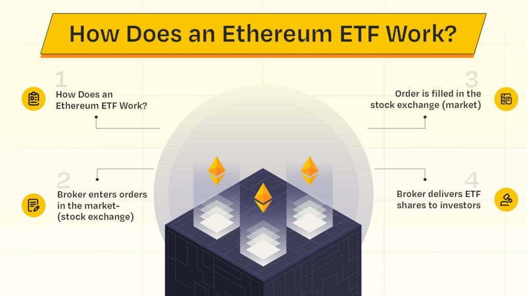Working of Ethereum ETFs
